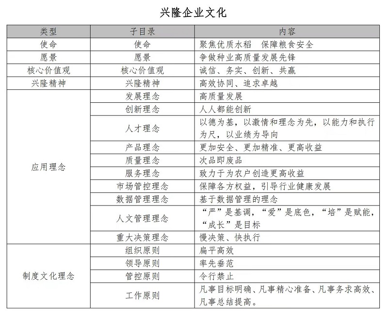 湖南興隆種業(yè)有限公司,長(zhǎng)沙稻谷種植與銷售,長(zhǎng)沙農(nóng)作物品種的選育,長(zhǎng)沙農(nóng)業(yè)病蟲(chóng)害防治服務(wù)